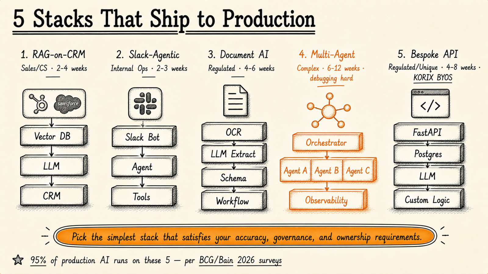 Hand-drawn editorial illustration of five AI architecture stacks that reliably ship to production
