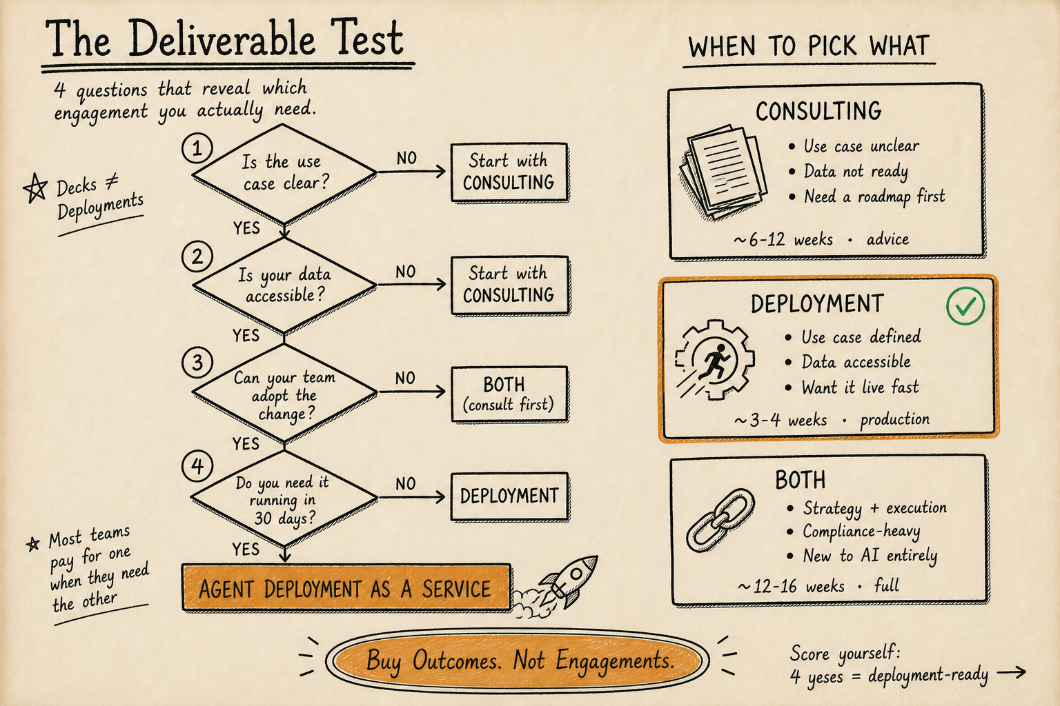 Hand-drawn editorial illustration contrasting AI consultancy advice with hands-on AI deployment
