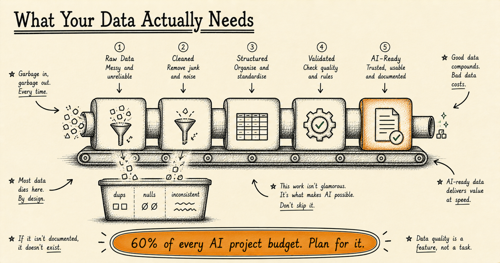 AI Data Preparation: What Your Data Actually Needs Before AI Can Use It