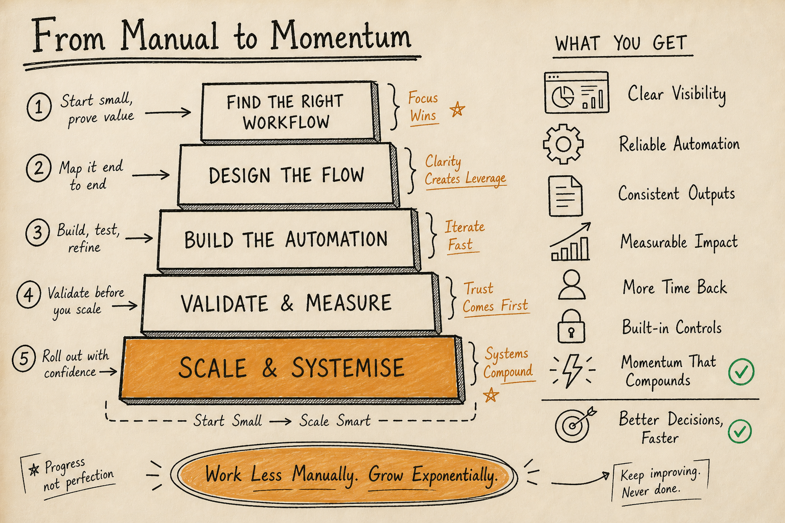 Hand-drawn editorial illustration of automating service-business workflows with AI