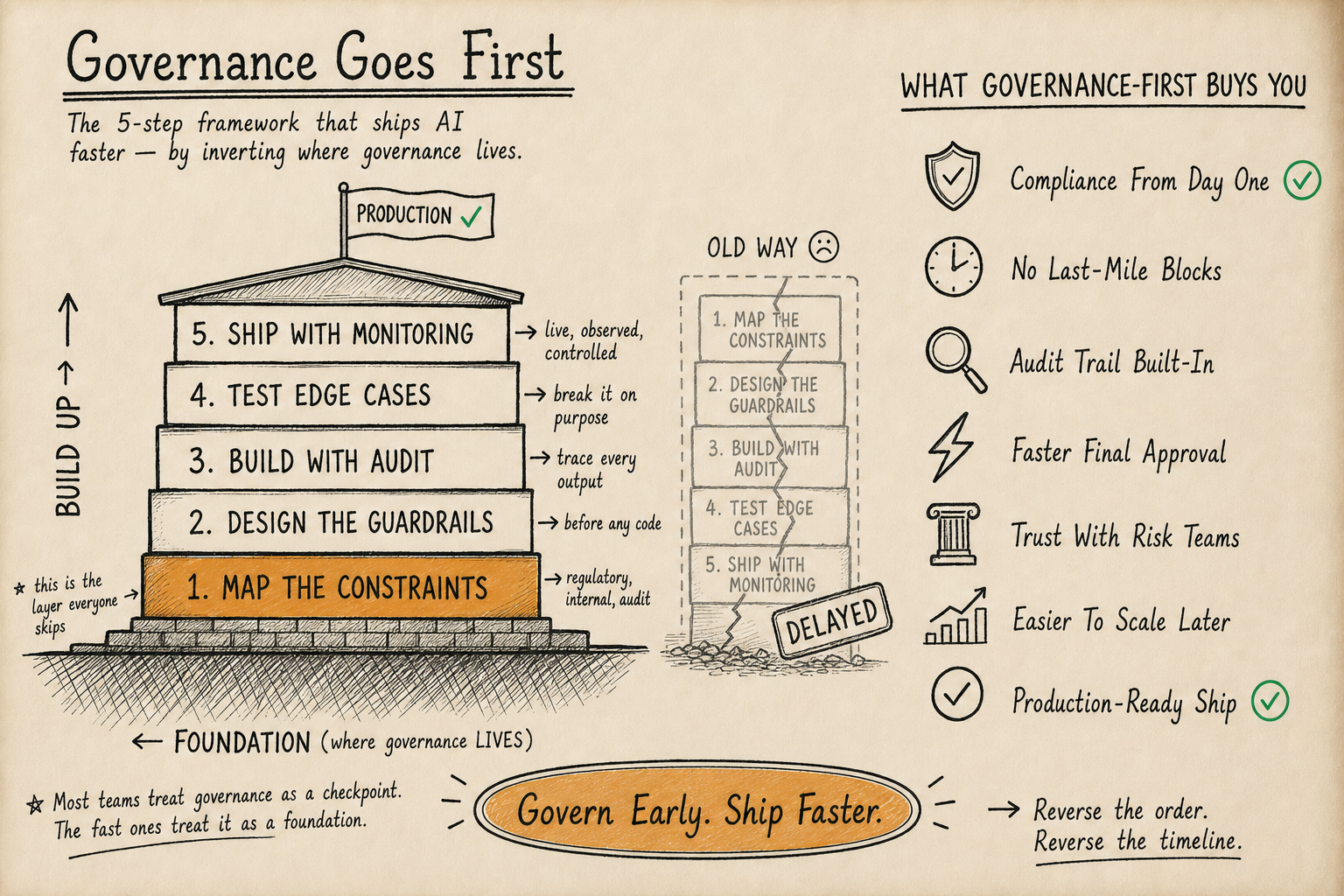 Hand-drawn editorial illustration of shipping governed AI inside a business's existing software stack