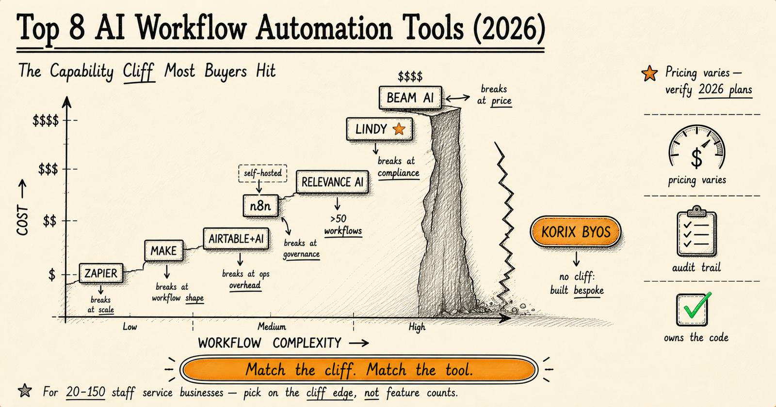 Top 8 AI Workflow Automation Tools Compared (2026)