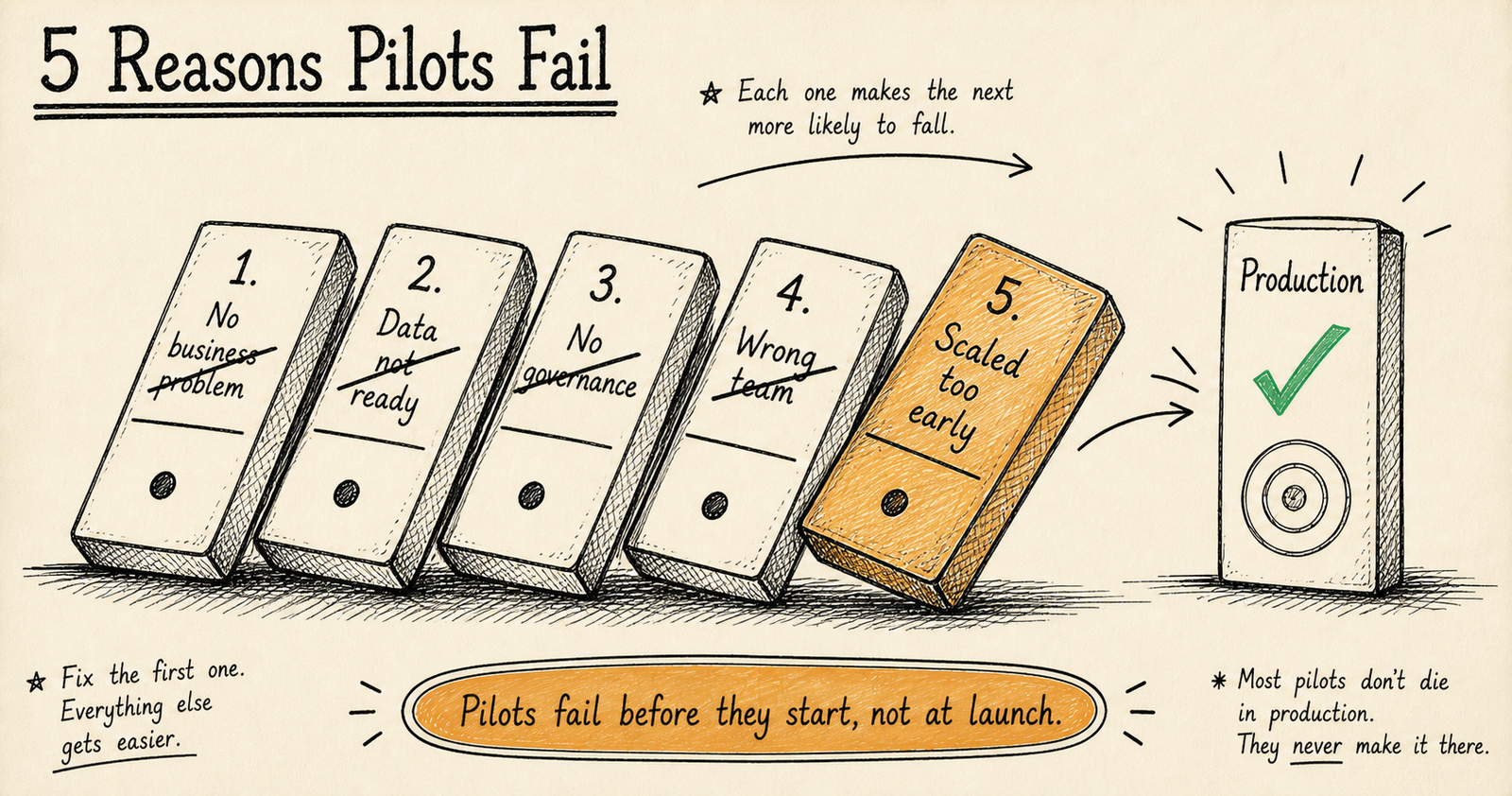 5 Reasons Most AI Pilots Fail