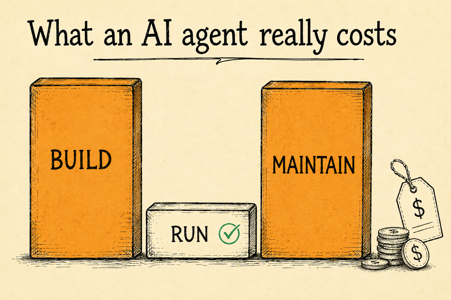 Hand-drawn cost chart showing AI agent build and maintain costs are large while run cost is small