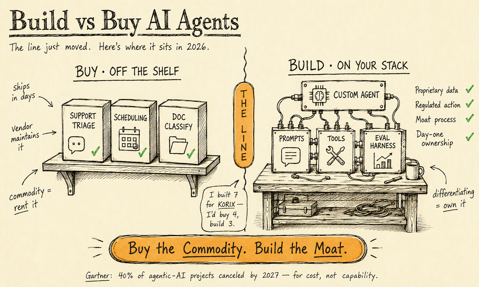Build vs buy AI agents in 2026: hand-drawn diagram weighing buying off-the-shelf agents against building custom agents on your own stack