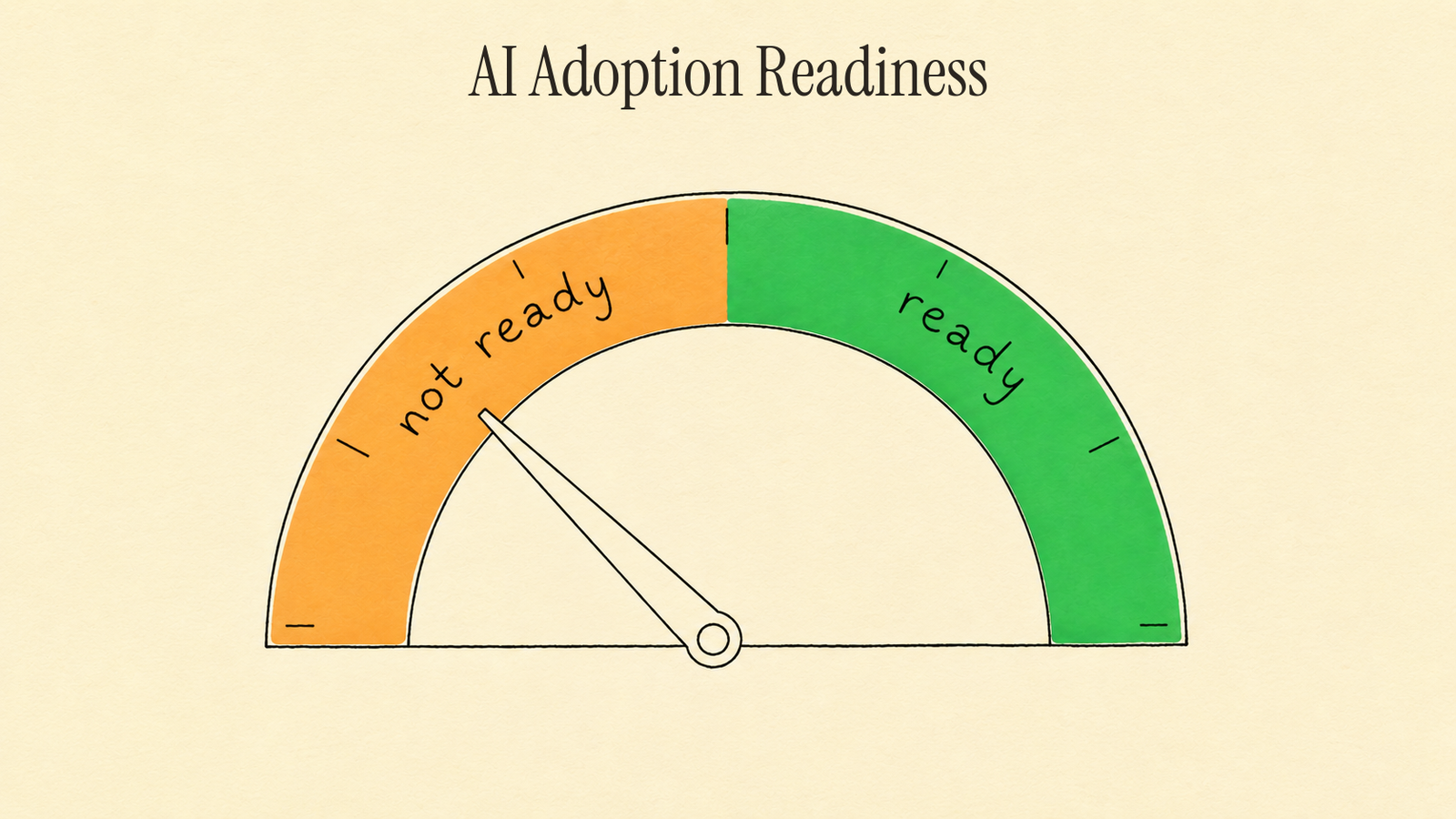 Ink-on-parchment AI Adoption Readiness gauge with the needle in the amber not-ready zone, beside a green ready zone