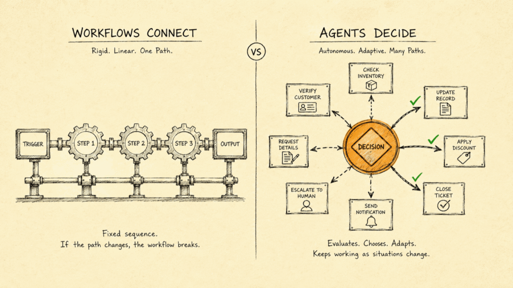 Hand-drawn diagram contrasting a rigid linear automation workflow of connected gears against an AI agent's amber decision hub branching to many adaptive actions