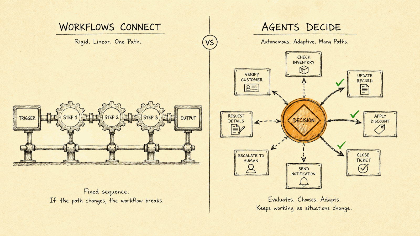 Hand-drawn diagram contrasting a rigid linear automation workflow of connected gears against an AI agent's amber decision hub branching to many adaptive actions
