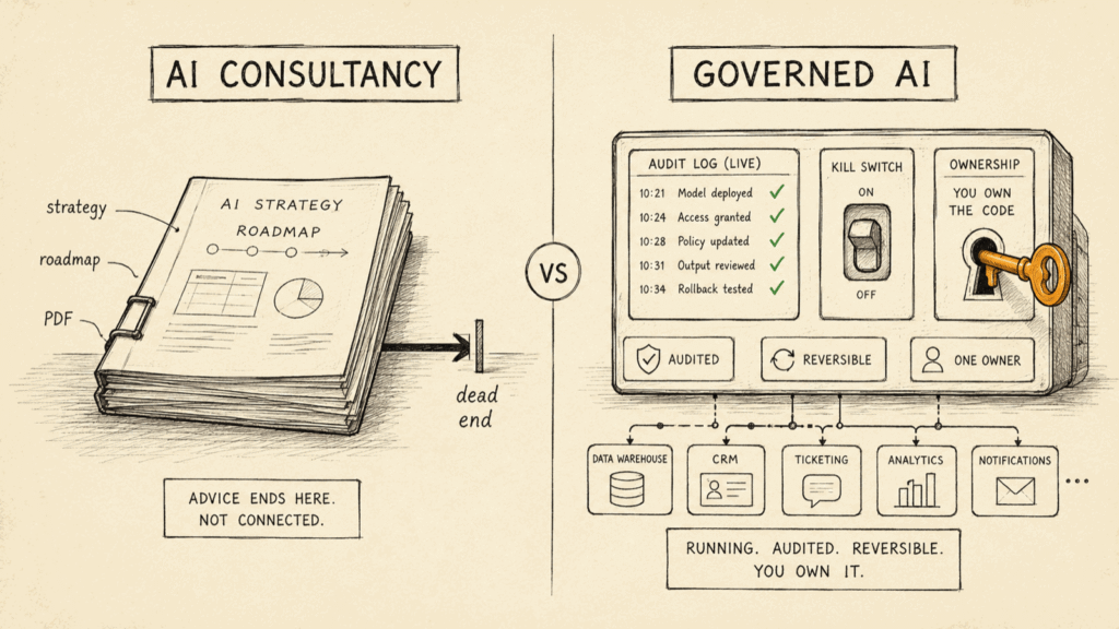 Hand-drawn diagram contrasting a static AI consultancy strategy deck that dead-ends against a governed AI control panel with a live audit log, kill switch, and an amber ownership key