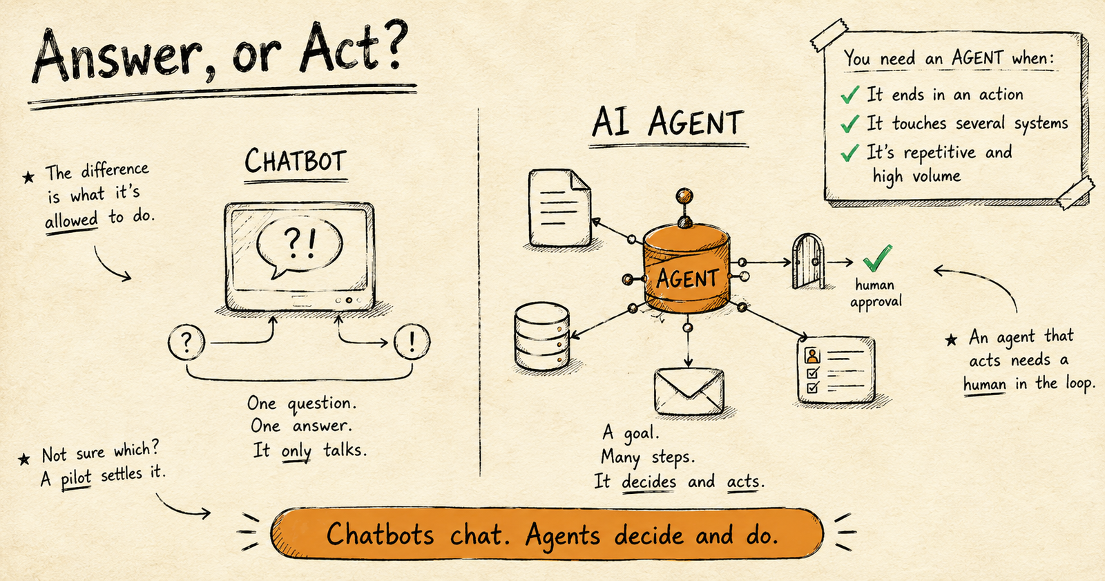Hand-drawn sketch comparing an AI agent and a chatbot: a chatbot answering one question on a single screen, versus an AI agent that decides and acts across a document, database, email and CRM, with a human-approval checkpoint.