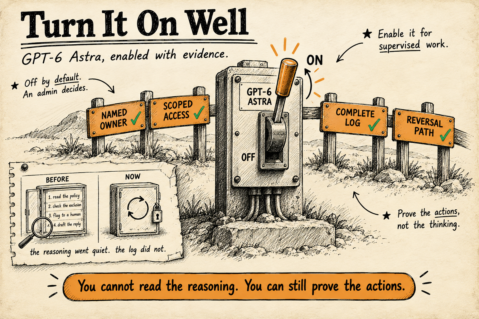 Hand-drawn diagram of a wall switch labelled GPT-6 Astra being moved from off to on, flanked by four signposts reading named owner, scoped access, complete log and reversal path, each with a green tick. An inset contrasts a readable list of reasoning steps with a sealed, padlocked box.