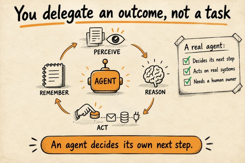 Hand-drawn diagram of an AI agent perceive, reason, act and remember loop