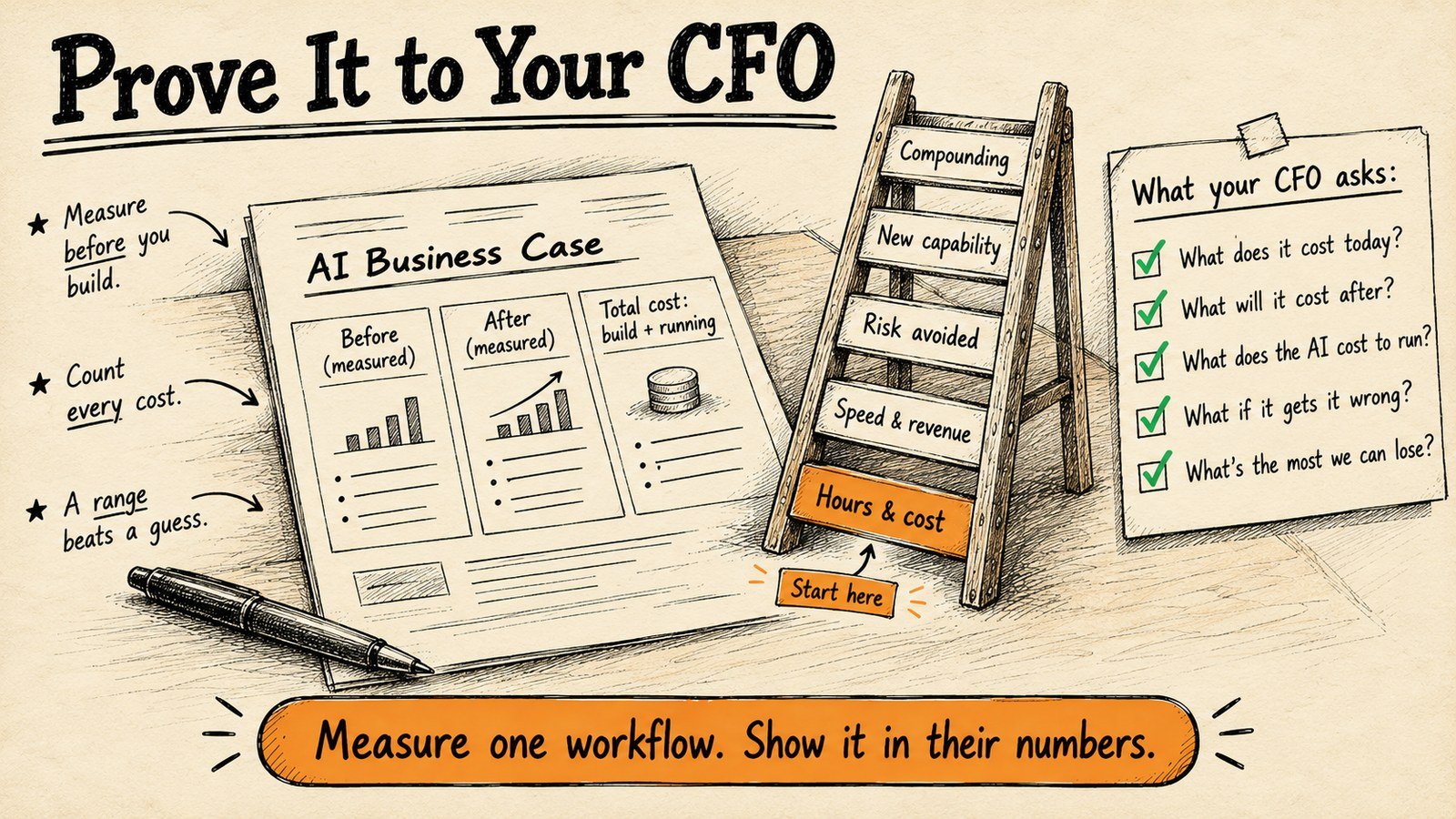 Hand-drawn illustration of a one-page AI business case: before, after and total cost, beside a ladder of value that starts with hours and cost